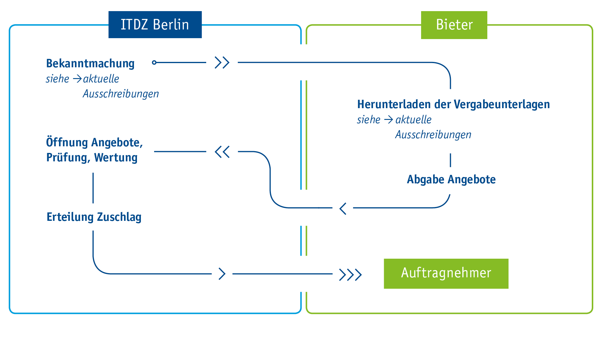 Piktogramm von unserem Vergabeprozess