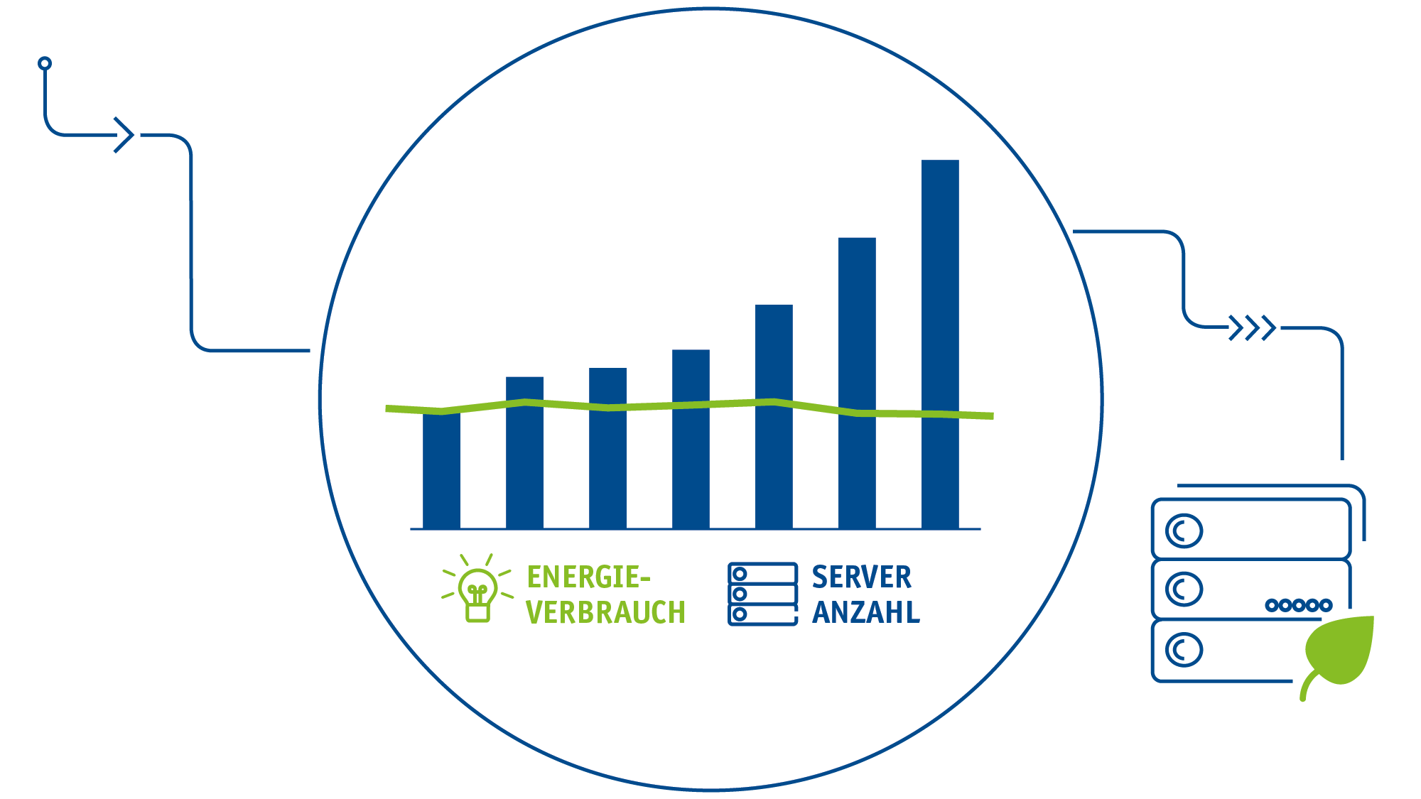 Ein Piktorgramm das einen gleichbleibenden Energieverbrauch bei deutlich steigender Serveranzahl zeigt