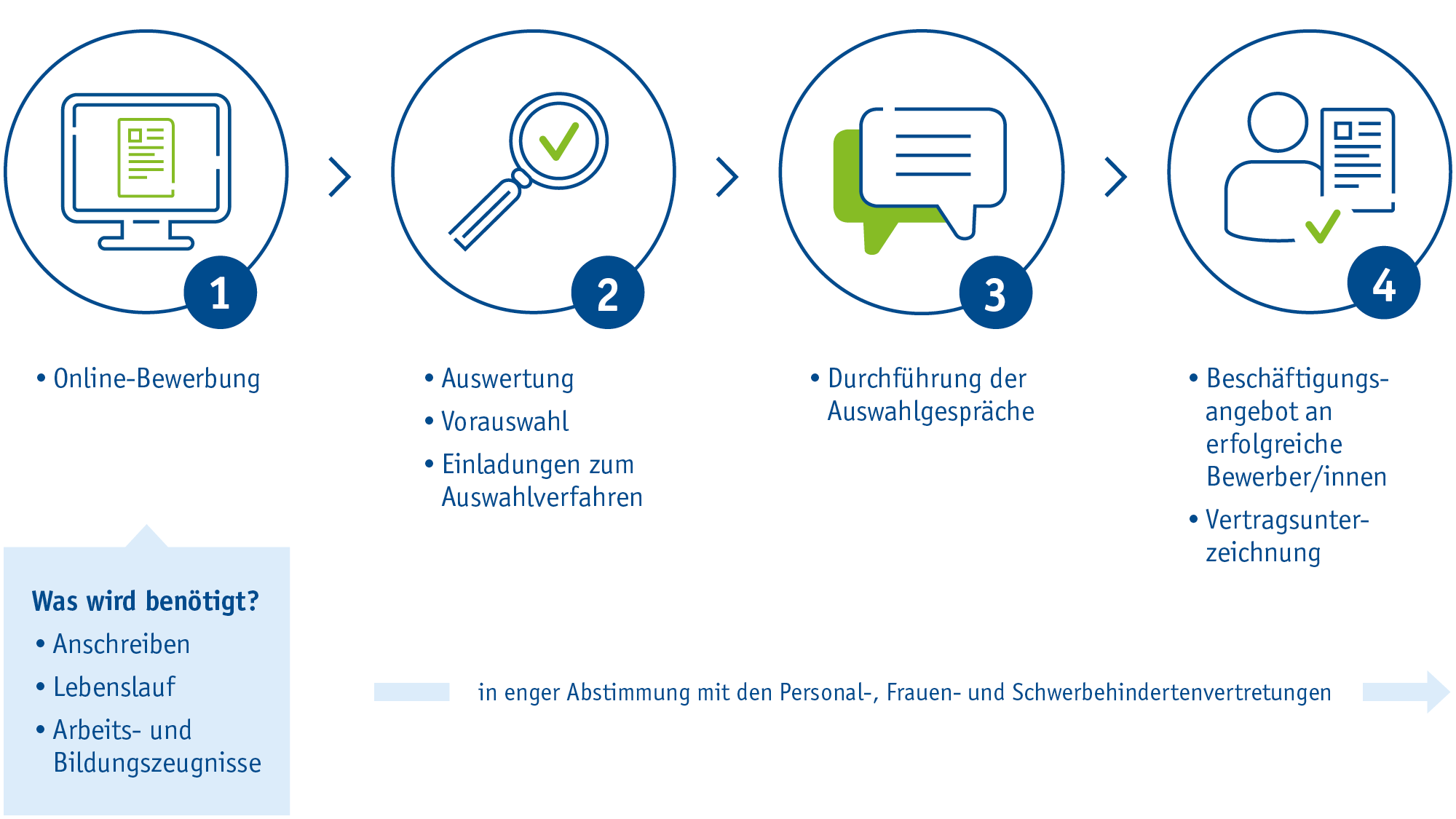 Dargestellt der Bewerbungsprozess für das ITDZ-Berlin .Bewerbungsprozess Schritt 1: Online Bewerbung Schritt 2: Einladung zum Bewerbungsgespräch Schritt 3: Durchführung der Auswahlgespräche Schritt 4: Vertragsunterzeichung