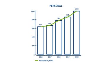 Steigendes Balkendiagramm der Personalentwicklung zwischen 2016 und 2020; 2016: 637, 2017: 664, 2018: 782, 2019: 861, 2020: 1000;