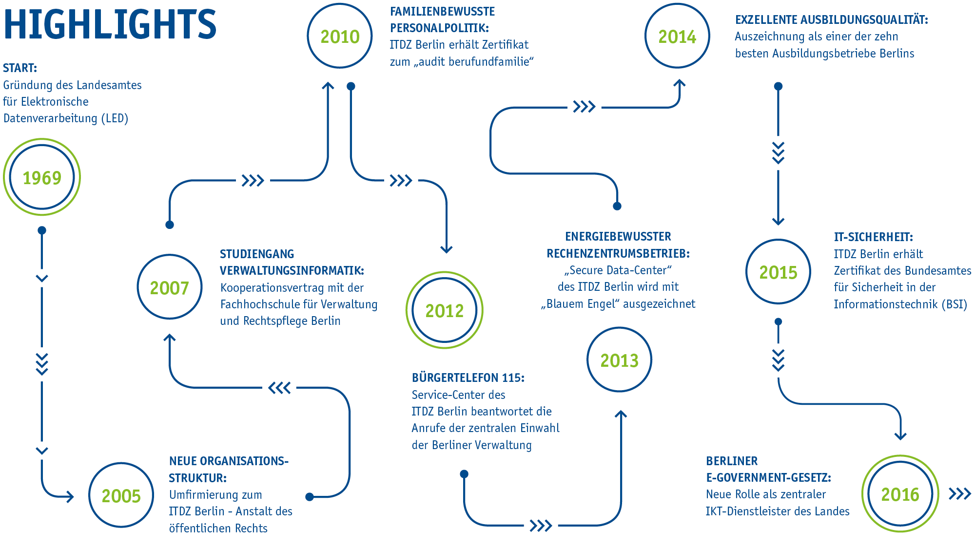 Abgebildet Highlights der Firmengeschichte mit Jahreszahlen (1969 - 2016) in kreisen zu denen Pfeile führen.