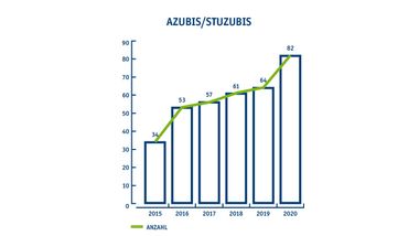 Entwicklungsverlauf der Azubis/Stuzubis: 2015 mit 34, 2016 mit 53, 2017 mit 57, 2018 61, 2019 mit64 und 2020 mit 82