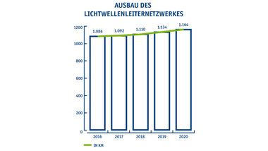 Leicht steigendes Balkendiagramm des Ausbaus des Lichtwellenleiternetzes; 2016: 1086, 2017: 1092, 2018: 1110, 2019: 1134, 2020: 1164;